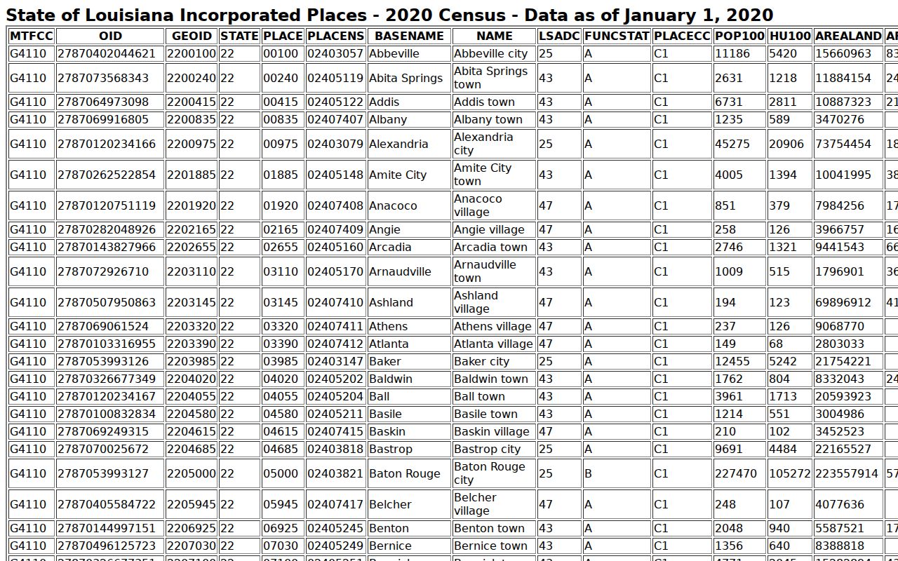 Patterson court docket context in the Louisiana 2020 Census incorporated-place population table